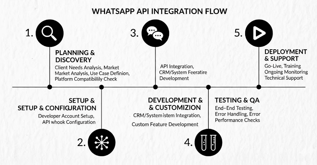 WhatsApp Business API Integration Services in Navi Mumbai | Stew ...